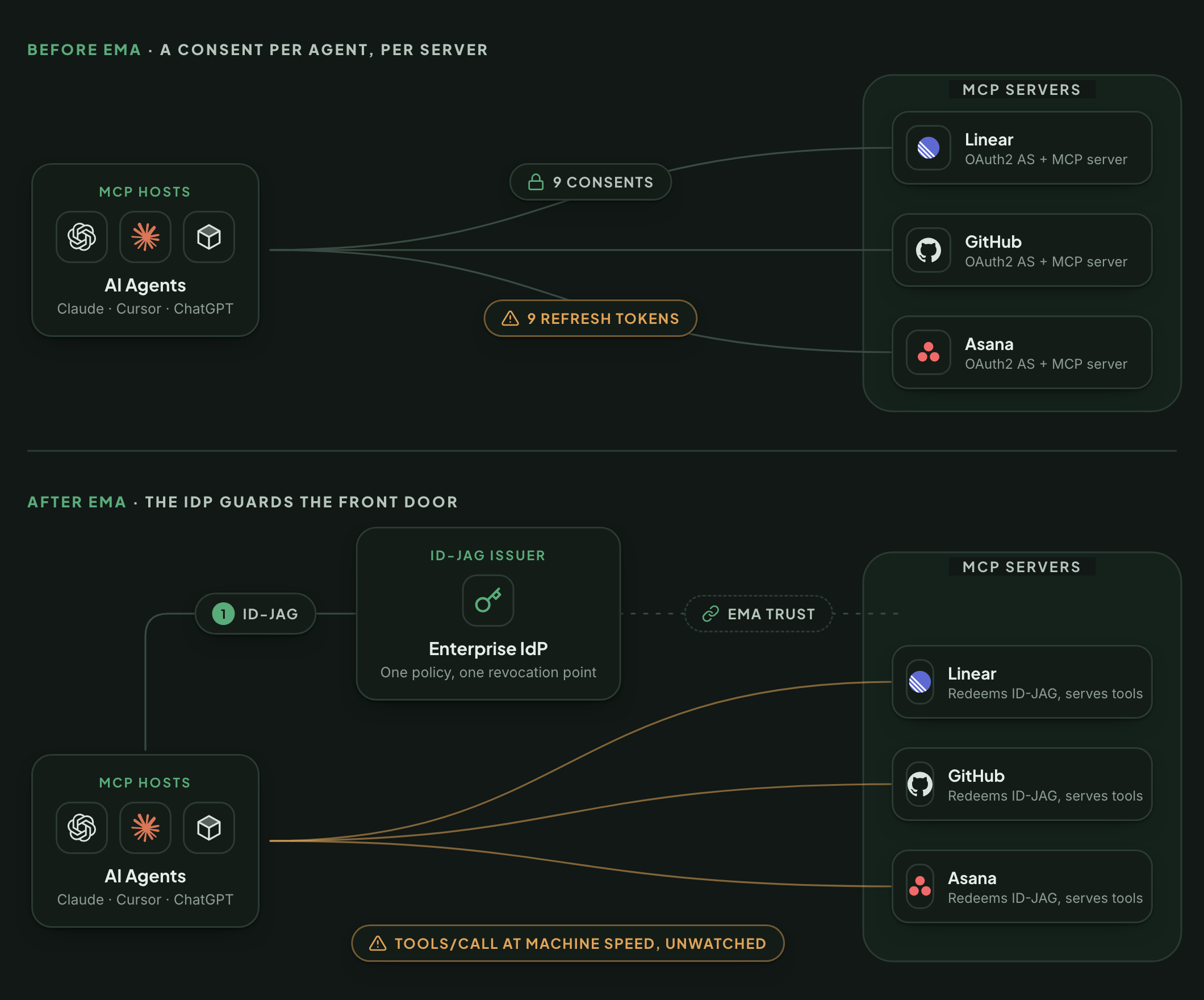Before EMA, every agent holds its own consent and refresh token for every MCP server. After EMA, the IdP approves each connection, but tool calls still run straight to the server at machine speed, unwatched.