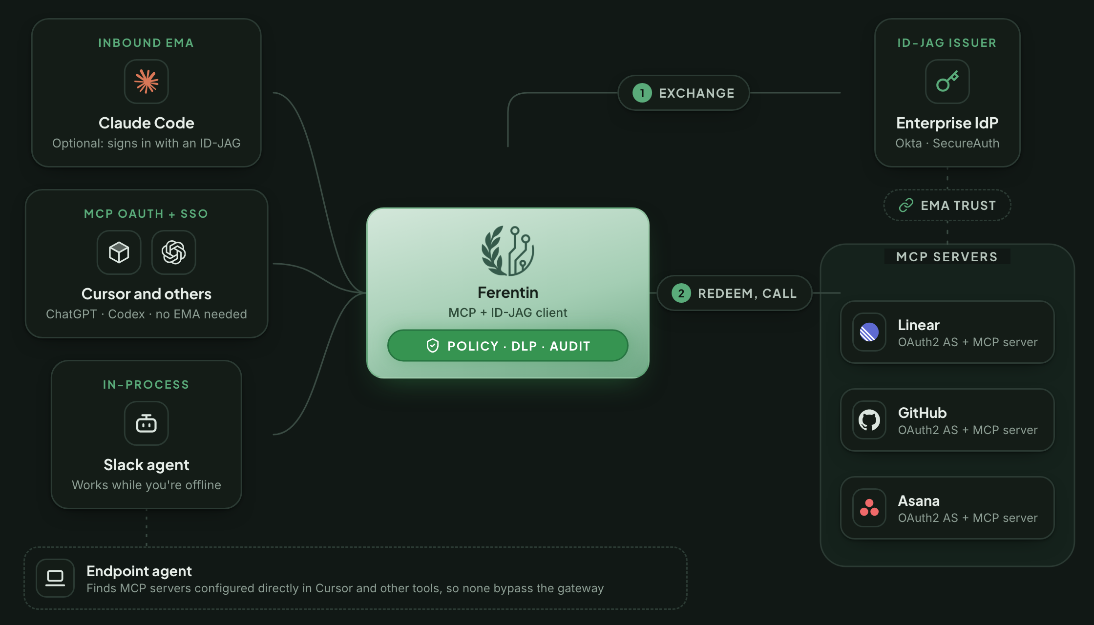 Every agent reaches upstream MCP servers through one Ferentin gateway: Claude Code by optional inbound EMA, Cursor and others by standard MCP OAuth and SSO, and the Slack agent in-process. Ferentin applies policy, DLP and audit, and gets upstream tokens through outbound EMA. An endpoint agent catches MCP servers configured to bypass the gateway.