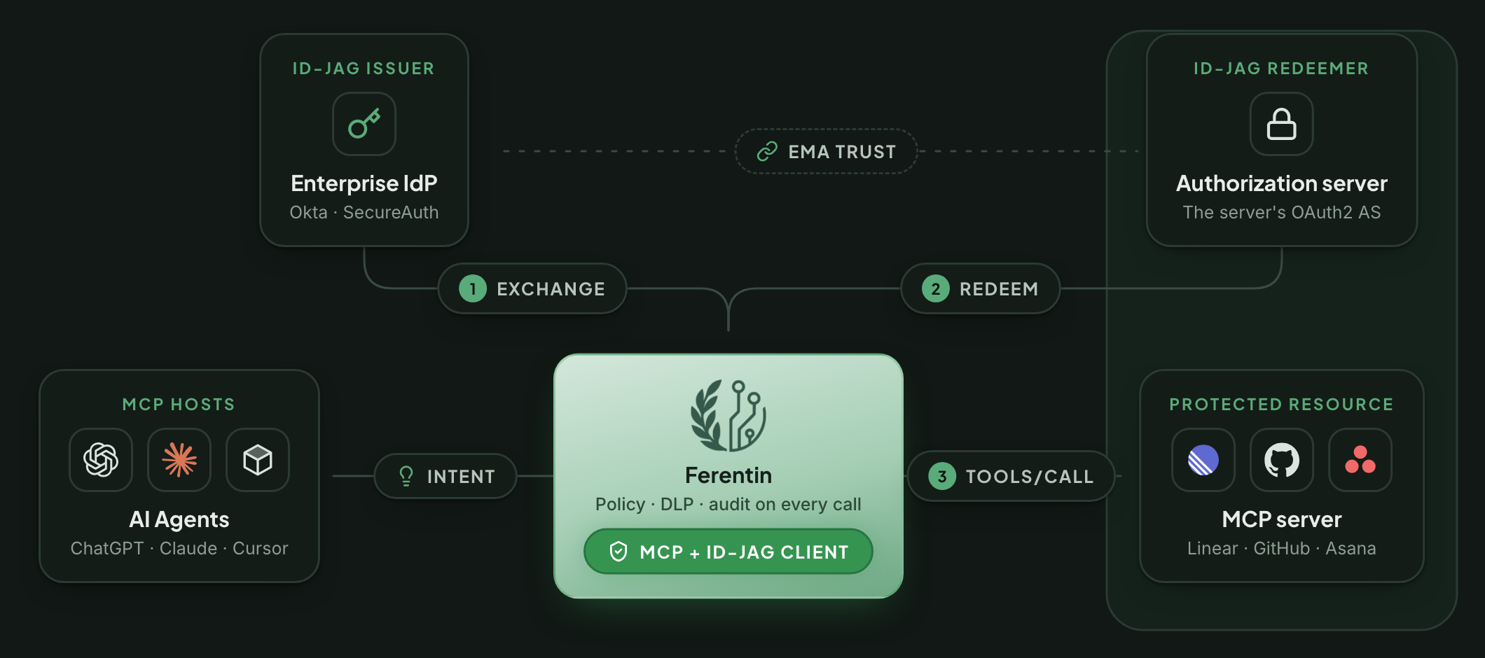 Outbound EMA: AI agents send intent to Ferentin. Ferentin exchanges the user's identity at the enterprise IdP for an ID-JAG, redeems it at the MCP server's authorization server, then makes the tool call to the protected resource.